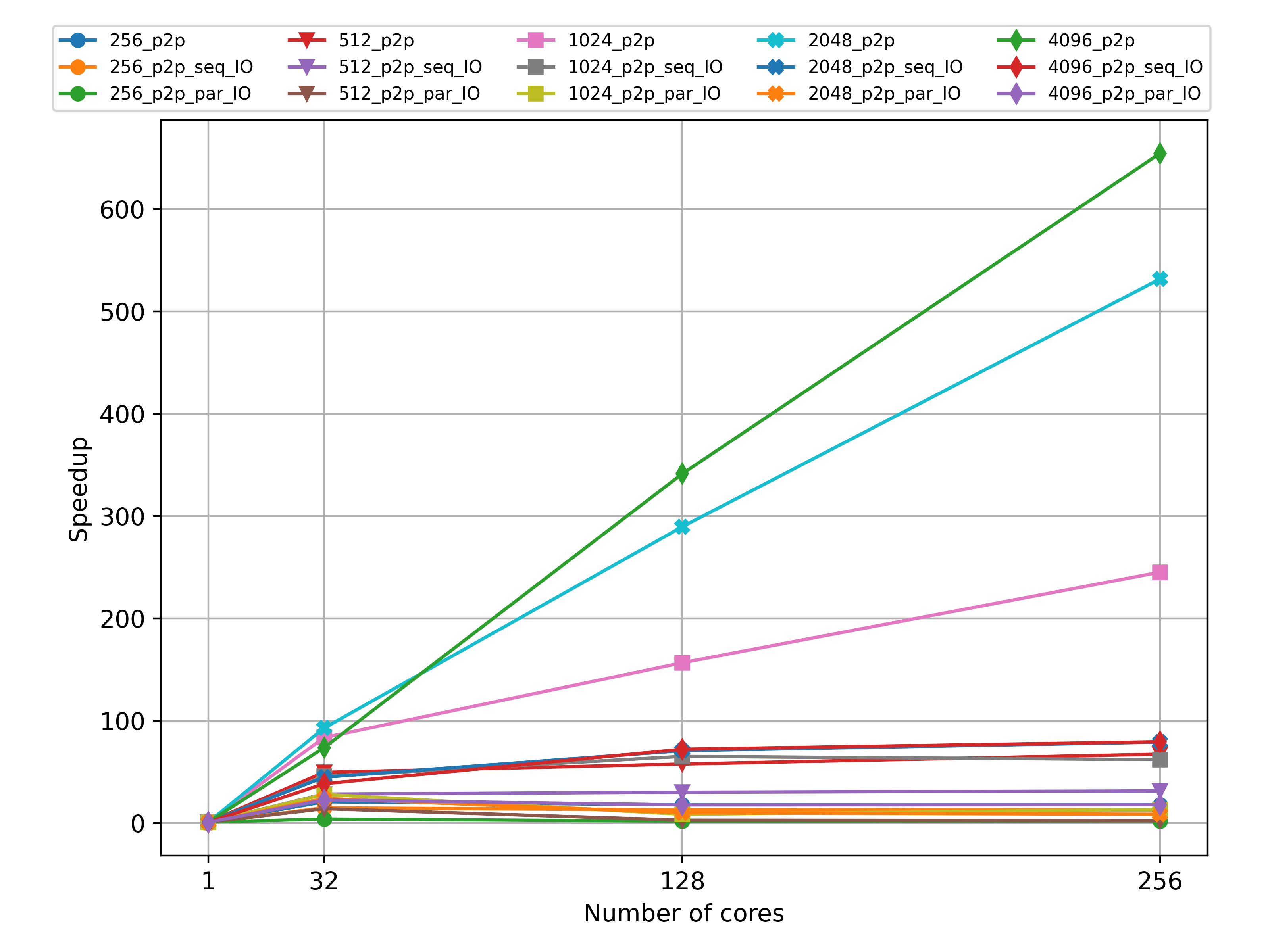 PPP projekt - paralelní heat solver