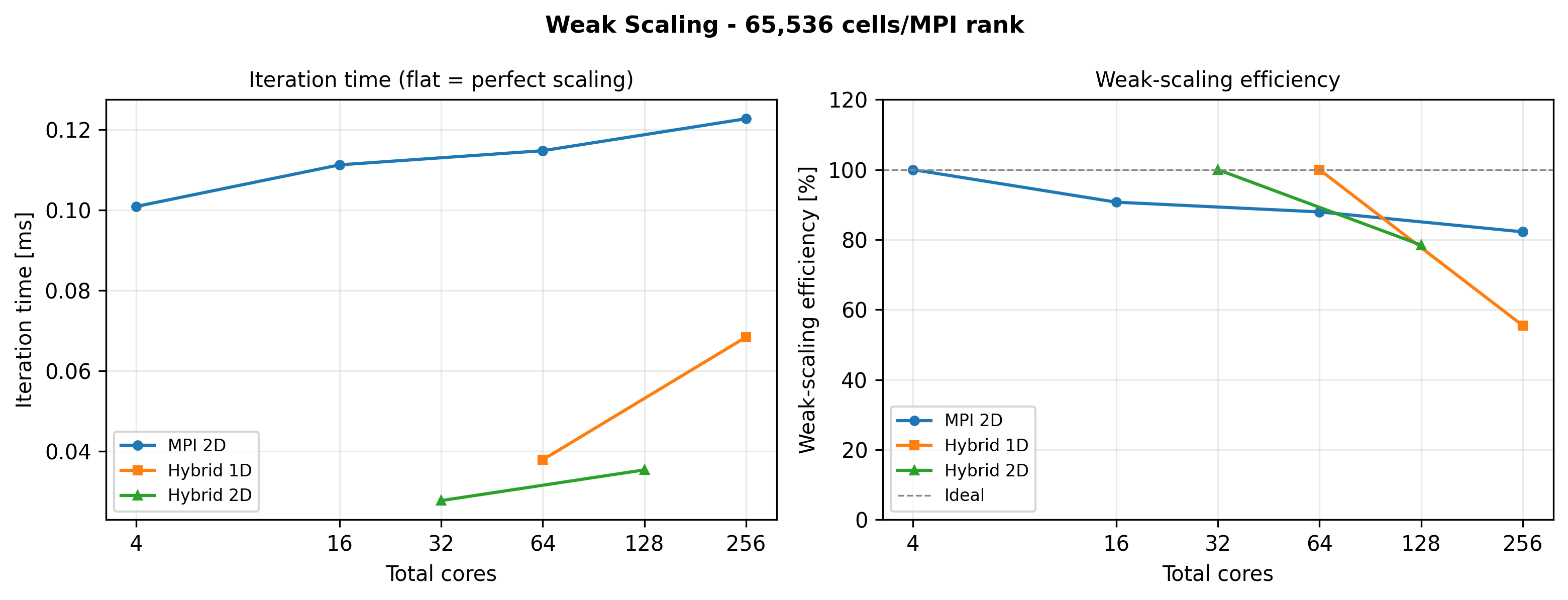 PPP projekt - paralelní heat solver